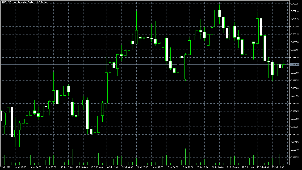 FxPro MetaTrader 5 Raw+ — AUD/USD H4, diambil pada 24 Juli 2026